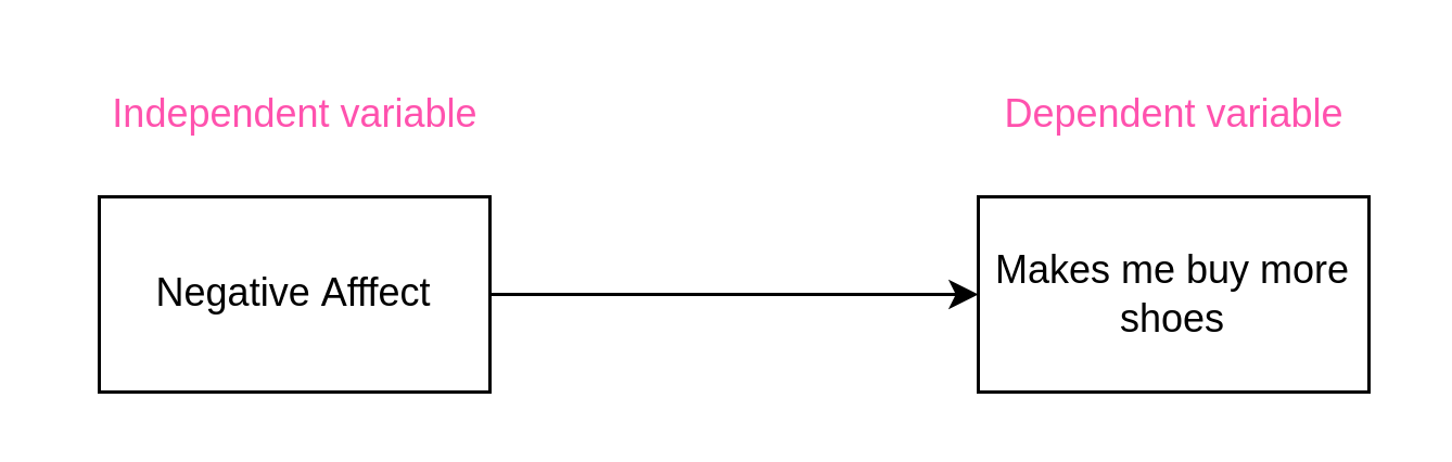 The picture has one rectangle labeled "negative affect" , there a arrow coming out of the rectangle, the arrow points to another rectangle labeled "makes me buy more shoes". The first rectangle has a header that says "independent variable", the second rectangle has a header that says "dependent variable""