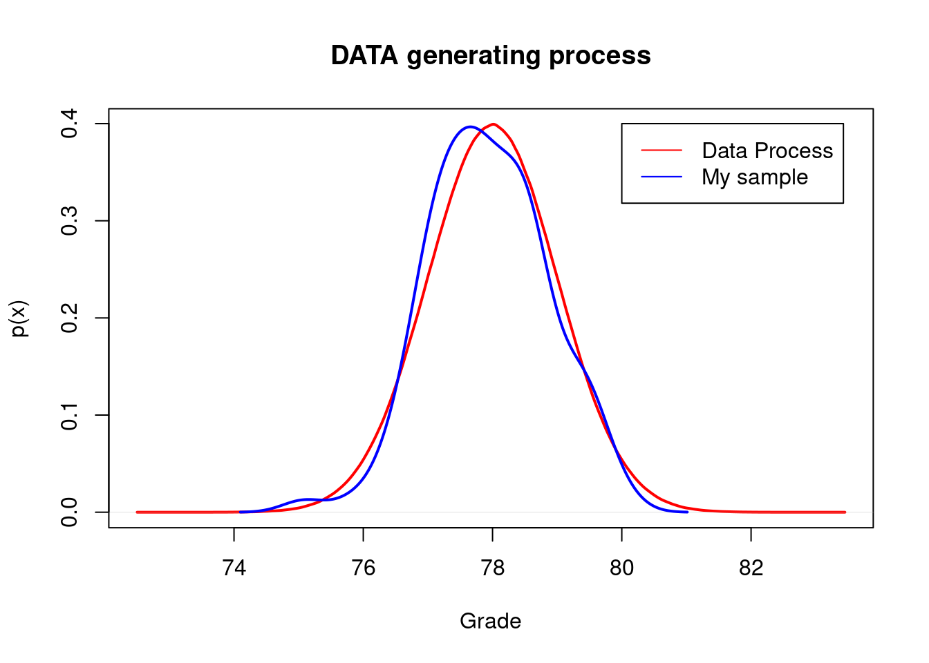 It is a density plot where there are two lines. One line corresponds to the density of the sample, the other line corresponds to the data generating process. Both lines almost overlap, but they show the sample and the data are different but similar