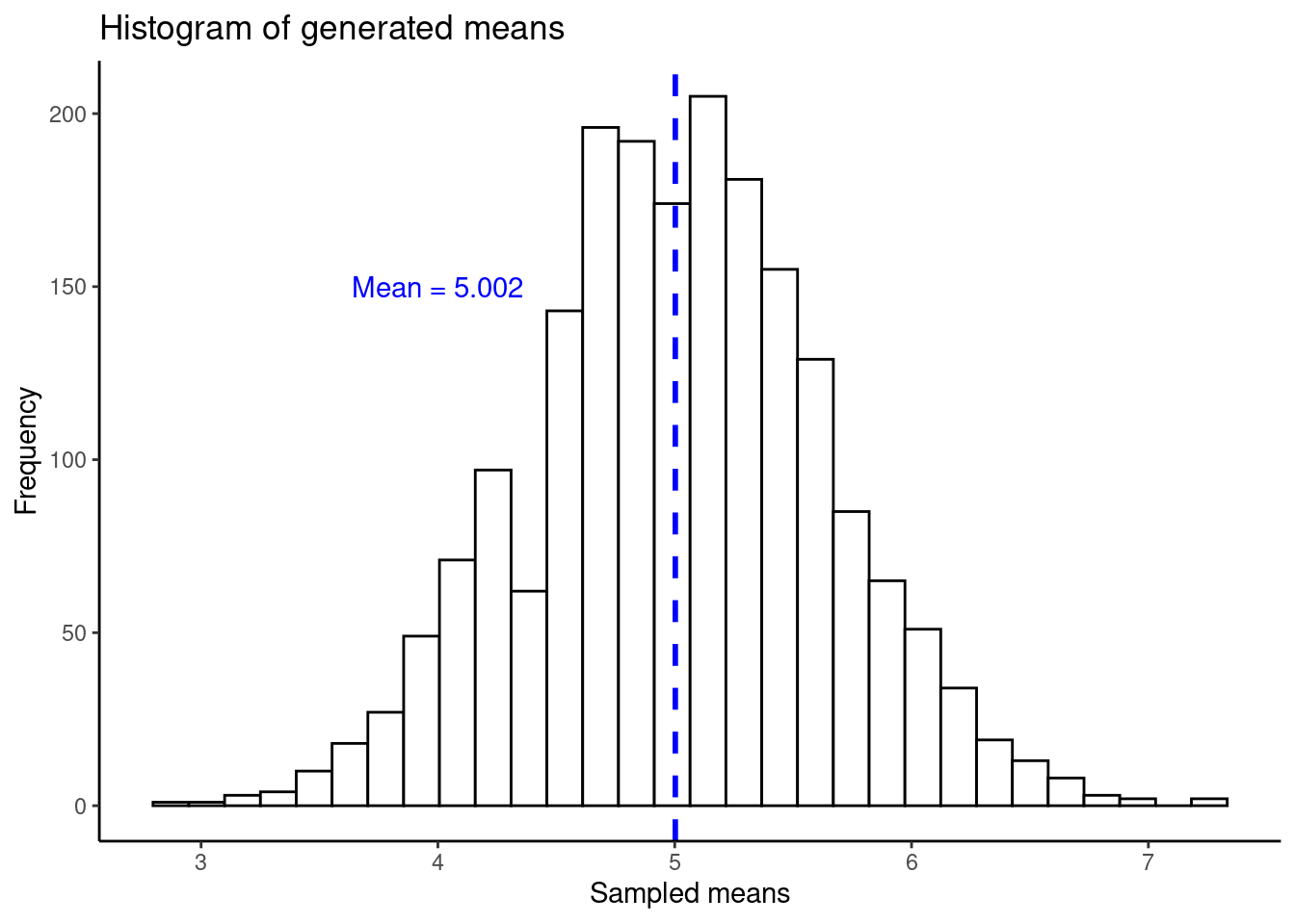 It is a figure known as a histogram. This histogram shows the distribution of sampled means. In the middle there is a blue line showing the value of the real mean