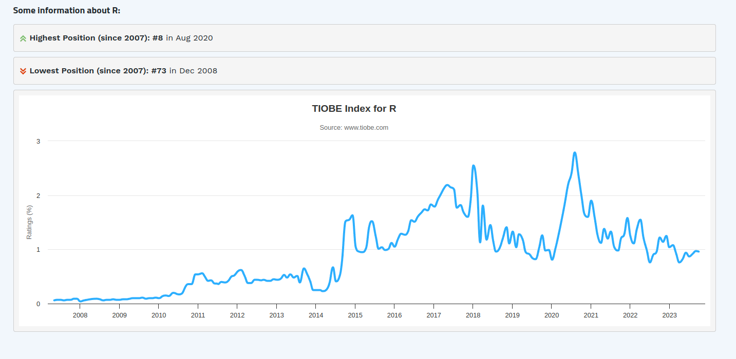 TIOBE index of R overtime
